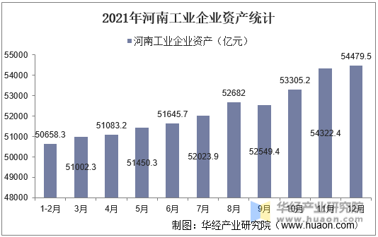 2021年河南工业企业资产统计