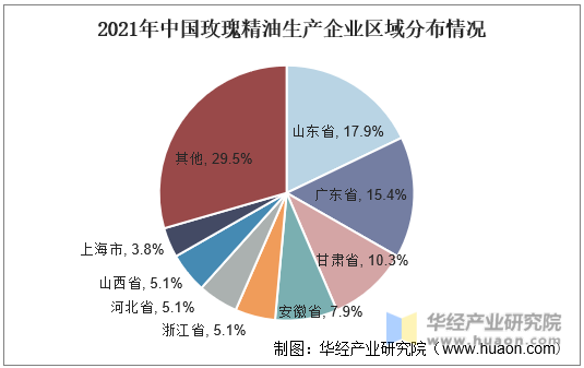 2021年中国玫瑰精油生产企业区域分布情况