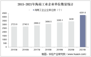 2015-2021年海南工业企业单位数量、资产结构及利润统计分析