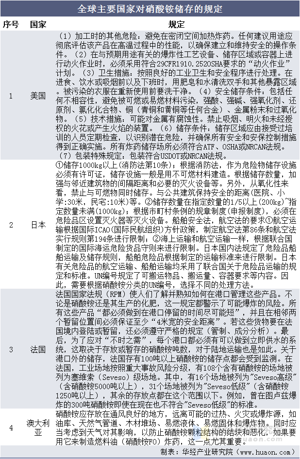 全球主要国家对硝酸铵储存的规定