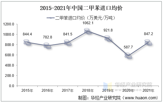 2015-2021年中国二甲苯进口均价