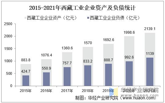 2015-2021年西藏工业企业资产及负债统计