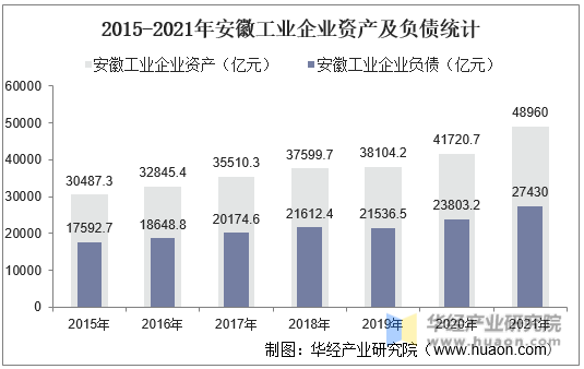 2015-2021年安徽工业企业资产及负债统计