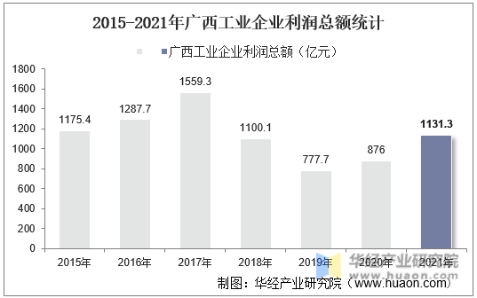 2015-2021年广西工业企业利润总额统计