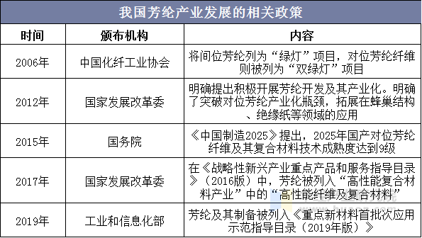 我国芳纶产业发展的相关政策