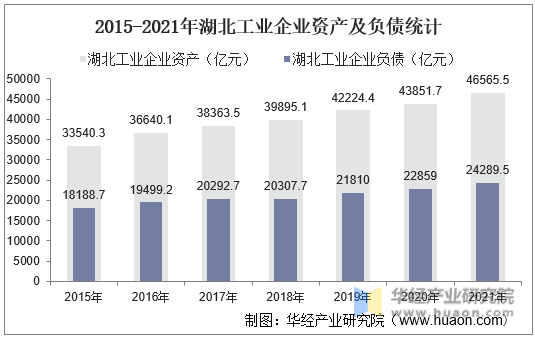2015-2021年湖北工业企业资产及负债统计