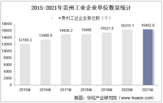 2015-2021年贵州工业企业单位数量、资产结构及利润统计分析