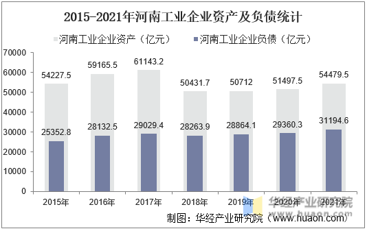 2015-2021年河南工业企业资产及负债统计