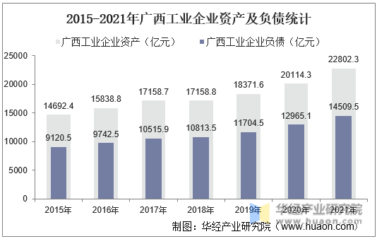 2015-2021年广西工业企业资产及负债统计