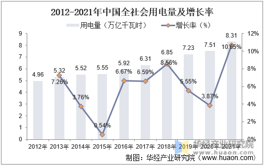 2012-2021年中国全社会用电量及增长率