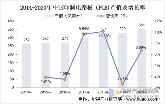 2014-2020年中国印制电路板（PCB）产值及增长率
