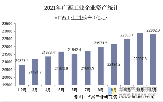 2021年广西工业企业资产统计