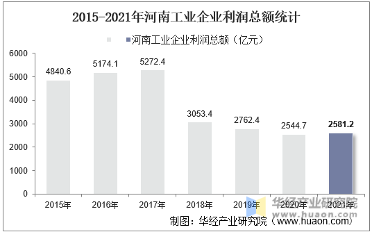 2015-2021年河南工业企业利润总额统计