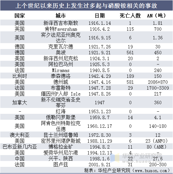 上个世纪以来历史上发生过多起与硝酸铵相关的事故