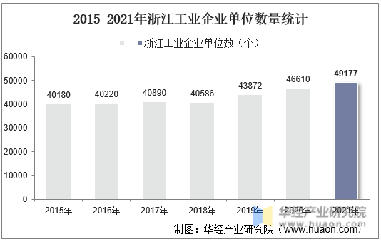 2015-2021年浙江工业企业单位数量统计
