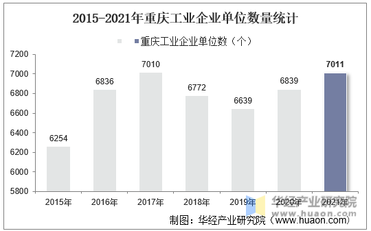 2015-2021年重庆工业企业单位数量统计