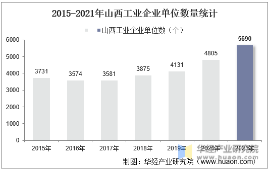 2015-2021年山西工业企业单位数量统计