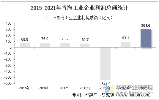 2015-2021年青海工业企业利润总额统计