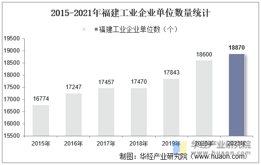 2015-2021年福建工业企业单位数量统计