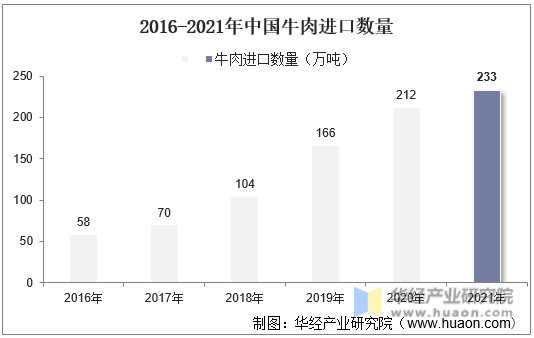 2016-2021年中国牛肉进口数量