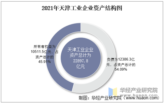 2021年天津工业企业资产结构图