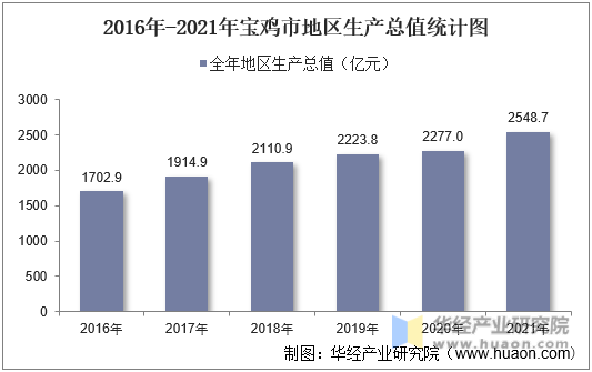 2016年-2021年宝鸡市地区生产总值统计图