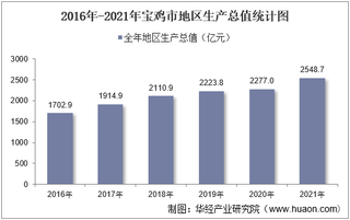 2016-2021年宝鸡市地区生产总值以及产业结构情况统计