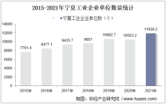 2015-2021年宁夏工业企业单位数量、资产结构及利润统计分析