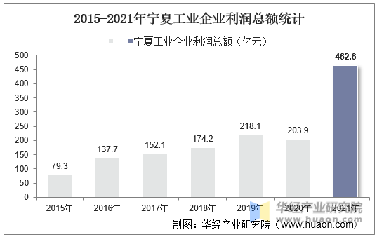 2015-2021年宁夏工业企业利润总额统计