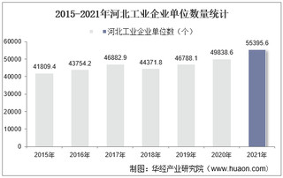 2015-2021年河北工业企业单位数量、资产结构及利润统计分析