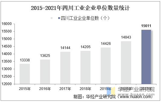 2015-2021年四川工业企业单位数量统计