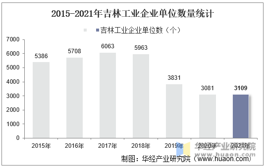 2015-2021年吉林工业企业单位数量统计