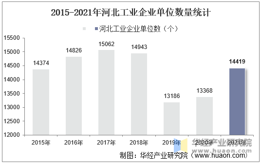 2015-2021年河北工业企业单位数量统计