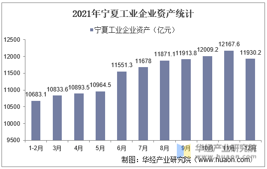 2021年宁夏工业企业资产统计