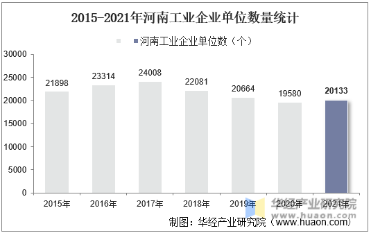2015-2021年河南工业企业单位数量统计