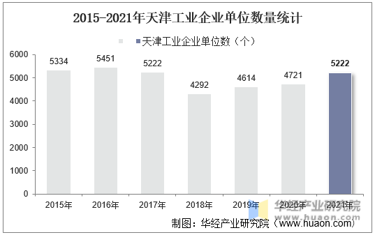 2015-2021年天津工业企业单位数量统计
