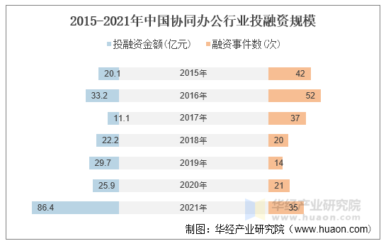 2015-2021年中国协同办公行业投融资规模