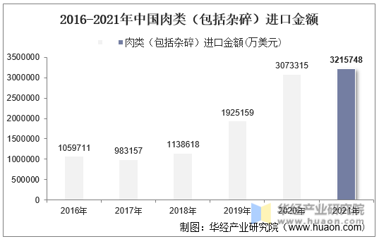 2016-2021年中国肉类（包括杂碎）进口金额