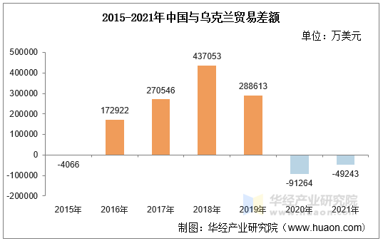 2015-2021年中国与乌克兰贸易差额