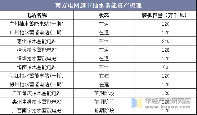 南方电网旗下抽水蓄能资产梳理