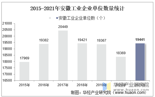 2015-2021年安徽工业企业单位数量统计
