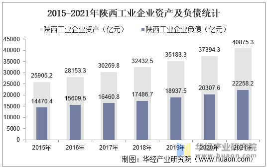 2015-2021年陕西工业企业资产及负债统计