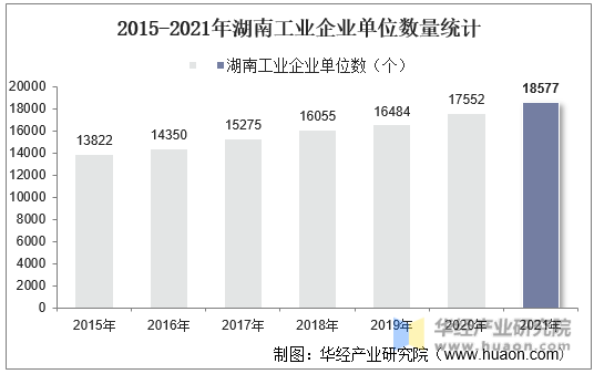 2015-2021年湖南工业企业单位数量统计