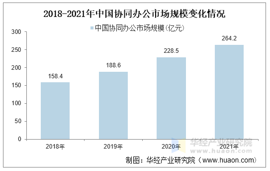 2018-2021年中国协同办公市场规模变化情况