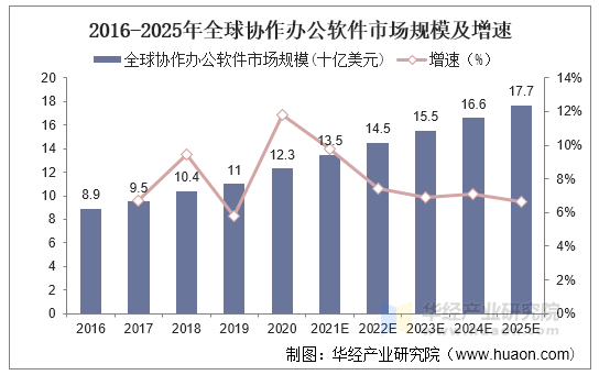 2016-2025年全球协作办公软件市场规模及增速