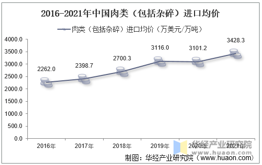 2016-2021年中国肉类（包括杂碎）进口均价