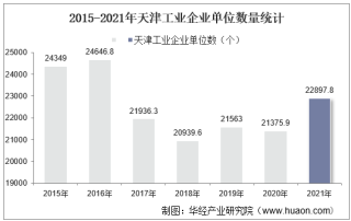 2015-2021年天津工业企业单位数量、资产结构及利润统计分析