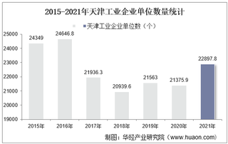 2015-2021年天津工业企业单位数量、资产结构及利润统计分析