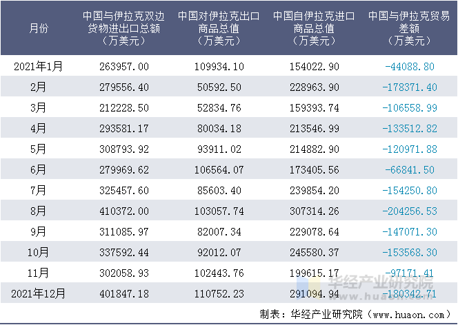 2021年1-12月中国与伊拉克双边货物进出口额统计表