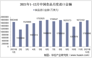 2021年1-12月中国食品进口金额情况统计